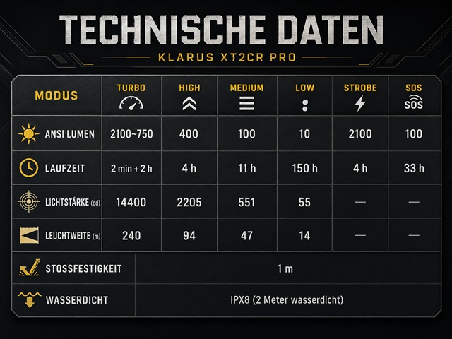 Klarus XT2CR Pro technische Daten